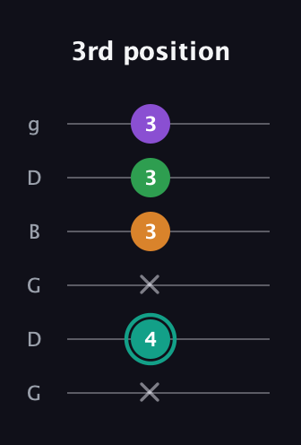 F♯ Augmented-major 7th guitar tab — 3rd position (x 4 x 3 3 3) in Open E Tuning (EBEG♯BE) · Capo 3