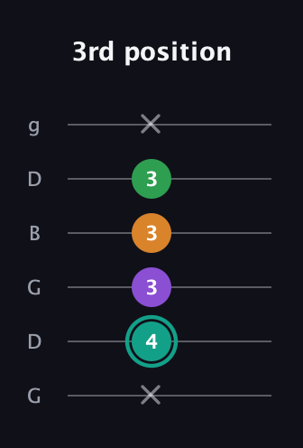 F♯ Augmented-major 7th guitar tab — 3rd position (x 4 3 3 3 x) in Open E Tuning (EBEG♯BE) · Capo 3