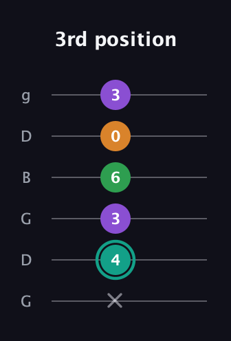 F♯ Augmented-major 7th guitar tab — 3rd position (x 4 3 6 0 3) in Open E Tuning (EBEG♯BE) · Capo 3