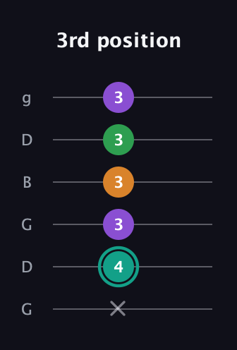 F♯ Augmented-major 7th guitar tab — 3rd position (x 4 3 3 3 3) in Open E Tuning (EBEG♯BE) · Capo 3