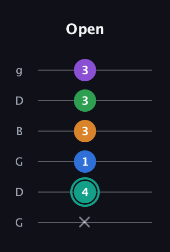 F♯ Augmented-major 9th Flat 13th guitar tab — Open (x 4 1 3 3 3) in Open E Tuning (EBEG♯BE) · Capo 3