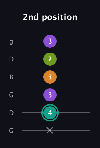 F♯ Augmented Sharp 13th guitar tab — 2nd position (x 4 3 3 2 3) in Open E Tuning (EBEG♯BE) · Capo 3