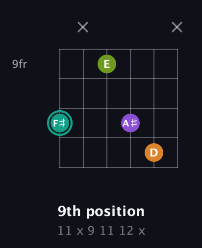 F♯ Augmented Sharp 13th guitar chord — 9th position (11 x 9 11 12 x) fretboard diagram in Open E Tuning (EBEG♯BE) · Capo 3