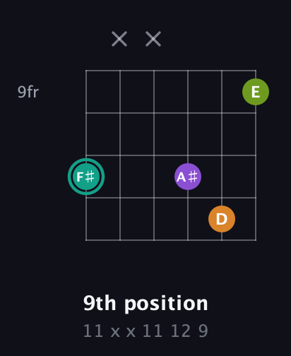 F♯ Augmented Sharp 13th guitar chord — 9th position (11 x x 11 12 9) fretboard diagram in Open E Tuning (EBEG♯BE) · Capo 3
