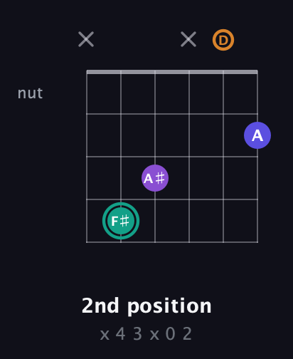 F♯ Augmented Sharp 9th guitar chord — 2nd position (x 4 3 x 0 2) fretboard diagram in Open E Tuning (EBEG♯BE) · Capo 3