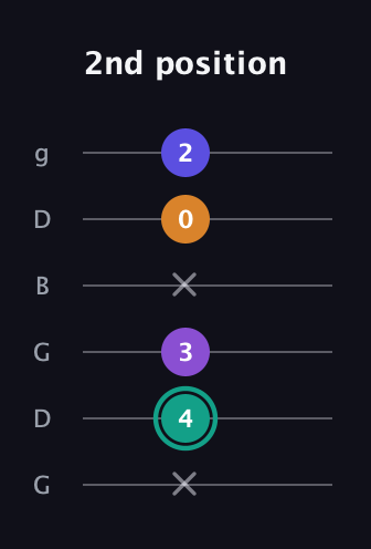 F♯ Augmented Sharp 9th guitar tab — 2nd position (x 4 3 x 0 2) in Open E Tuning (EBEG♯BE) · Capo 3