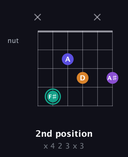 F♯ Augmented Sharp 9th guitar chord — 2nd position (x 4 2 3 x 3) fretboard diagram in Open E Tuning (EBEG♯BE) · Capo 3