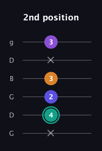 F♯ Augmented Sharp 9th guitar tab — 2nd position (x 4 2 3 x 3) in Open E Tuning (EBEG♯BE) · Capo 3