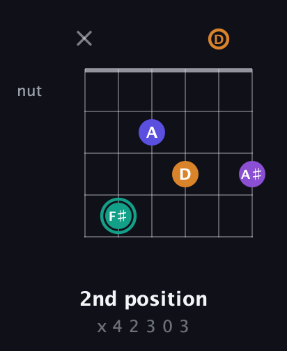 F♯ Augmented Sharp 9th guitar chord — 2nd position (x 4 2 3 0 3) fretboard diagram in Open E Tuning (EBEG♯BE) · Capo 3