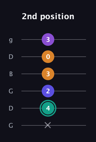 F♯ Augmented Sharp 9th guitar tab — 2nd position (x 4 2 3 0 3) in Open E Tuning (EBEG♯BE) · Capo 3
