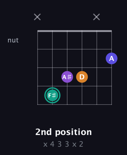 F♯ Augmented Sharp 9th guitar chord — 2nd position (x 4 3 3 x 2) fretboard diagram in Open E Tuning (EBEG♯BE) · Capo 3
