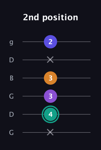 F♯ Augmented Sharp 9th guitar tab — 2nd position (x 4 3 3 x 2) in Open E Tuning (EBEG♯BE) · Capo 3