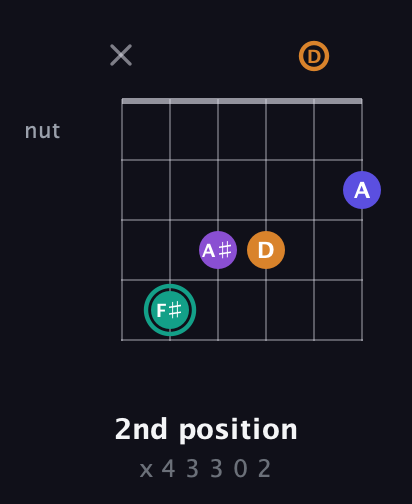 F♯ Augmented Sharp 9th guitar chord — 2nd position (x 4 3 3 0 2) fretboard diagram in Open E Tuning (EBEG♯BE) · Capo 3