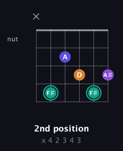 F♯ Augmented Sharp 9th guitar chord — 2nd position (x 4 2 3 4 3) fretboard diagram in Open E Tuning (EBEG♯BE) · Capo 3