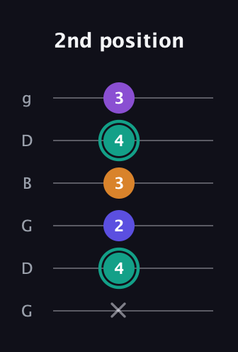 F♯ Augmented Sharp 9th guitar tab — 2nd position (x 4 2 3 4 3) in Open E Tuning (EBEG♯BE) · Capo 3