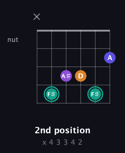 F♯ Augmented Sharp 9th guitar chord — 2nd position (x 4 3 3 4 2) fretboard diagram in Open E Tuning (EBEG♯BE) · Capo 3