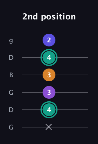 F♯ Augmented Sharp 9th guitar tab — 2nd position (x 4 3 3 4 2) in Open E Tuning (EBEG♯BE) · Capo 3