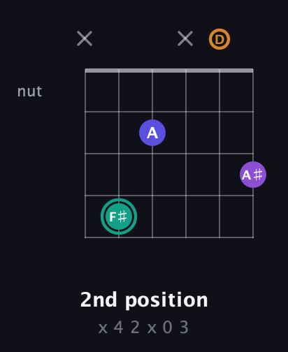 F♯ Augmented Sharp 9th guitar chord — 2nd position (x 4 2 x 0 3) fretboard diagram in Open E Tuning (EBEG♯BE) · Capo 3