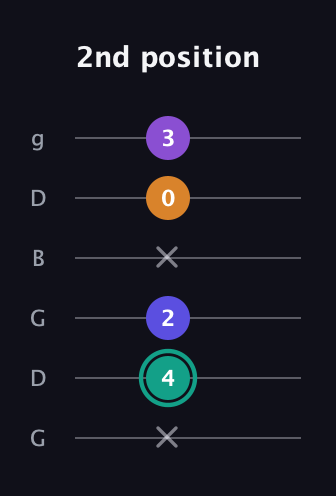 F♯ Augmented Sharp 9th guitar tab — 2nd position (x 4 2 x 0 3) in Open E Tuning (EBEG♯BE) · Capo 3
