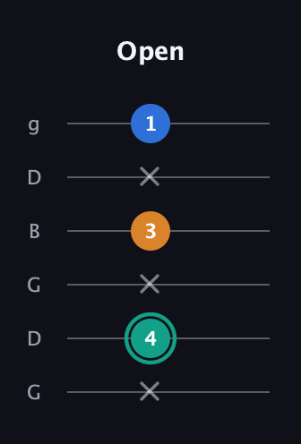 F♯ Augmented Suspended 2nd guitar tab — Open (x 4 x 3 x 1) in Open E Tuning (EBEG♯BE) · Capo 3