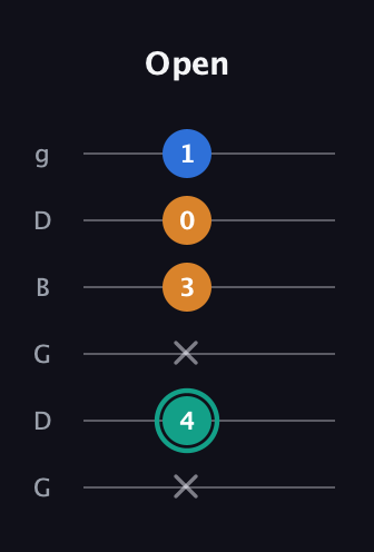 F♯ Augmented Suspended 2nd guitar tab — Open (x 4 x 3 0 1) in Open E Tuning (EBEG♯BE) · Capo 3