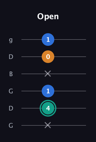 F♯ Augmented Suspended 2nd guitar tab — Open (x 4 1 x 0 1) in Open E Tuning (EBEG♯BE) · Capo 3