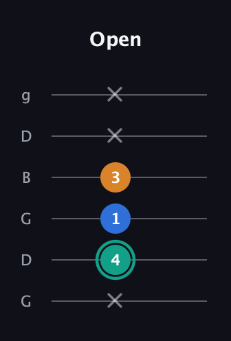 F♯ Augmented Suspended 2nd guitar tab — Open (x 4 1 3 x x) in Open E Tuning (EBEG♯BE) · Capo 3