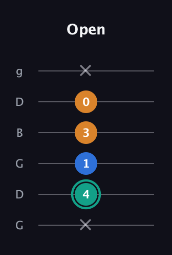 F♯ Augmented Suspended 2nd guitar tab — Open (x 4 1 3 0 x) in Open E Tuning (EBEG♯BE) · Capo 3