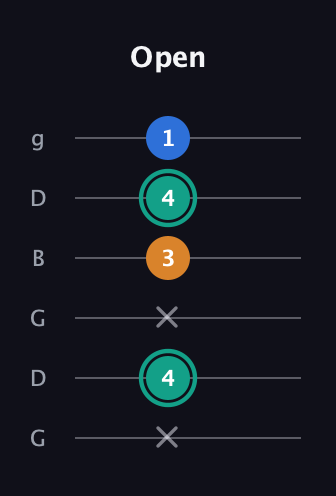 F♯ Augmented Suspended 2nd guitar tab — Open (x 4 x 3 4 1) in Open E Tuning (EBEG♯BE) · Capo 3