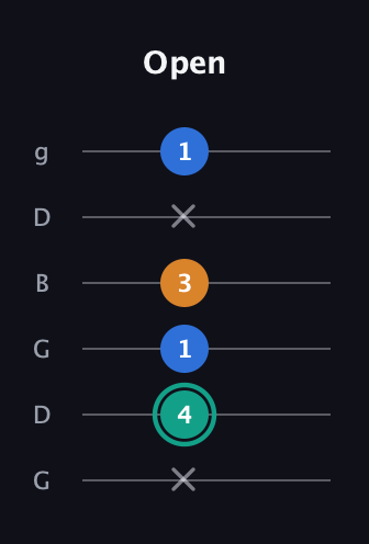 F♯ Augmented Suspended 2nd guitar tab — Open (x 4 1 3 x 1) in Open E Tuning (EBEG♯BE) · Capo 3