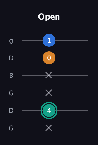 F♯ Augmented Suspended 2nd guitar tab — Open (x 4 x x 0 1) in Open E Tuning (EBEG♯BE) · Capo 3