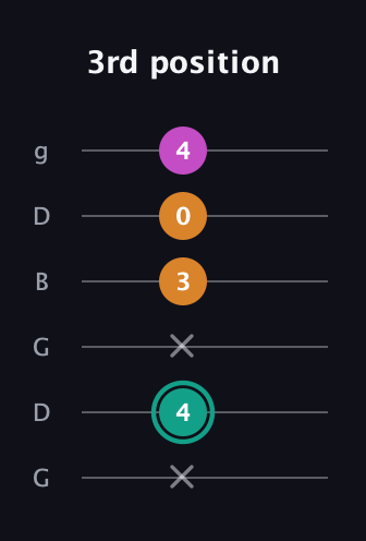 F♯ Augmented Suspended 4th guitar tab — 3rd position (x 4 x 3 0 4) in Open E Tuning (EBEG♯BE) · Capo 3