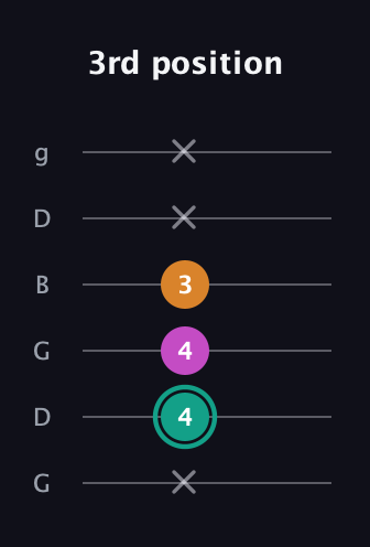 F♯ Augmented Suspended 4th guitar tab — 3rd position (x 4 4 3 x x) in Open E Tuning (EBEG♯BE) · Capo 3