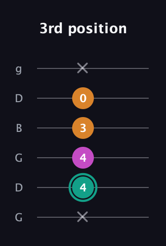 F♯ Augmented Suspended 4th guitar tab — 3rd position (x 4 4 3 0 x) in Open E Tuning (EBEG♯BE) · Capo 3