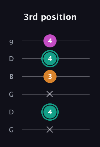 F♯ Augmented Suspended 4th guitar tab — 3rd position (x 4 x 3 4 4) in Open E Tuning (EBEG♯BE) · Capo 3