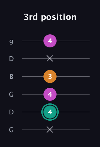 F♯ Augmented Suspended 4th guitar tab — 3rd position (x 4 4 3 x 4) in Open E Tuning (EBEG♯BE) · Capo 3