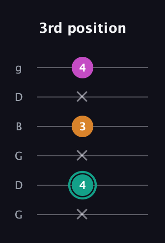 F♯ Augmented Suspended 4th guitar tab — 3rd position (x 4 x 3 x 4) in Open E Tuning (EBEG♯BE) · Capo 3