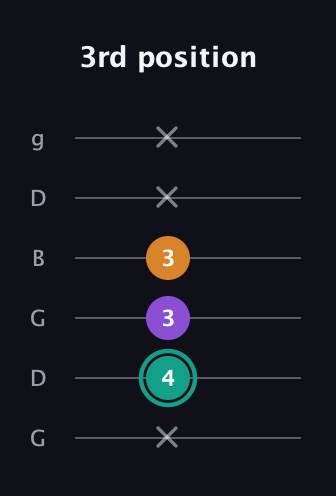 F♯ Augmented guitar tab — 3rd position (x 4 3 3 x x) in Open E Tuning (EBEG♯BE) · Capo 3