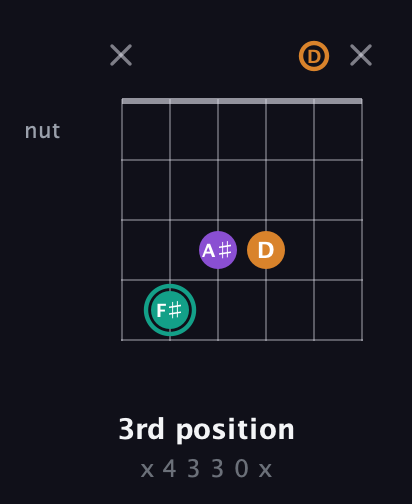 F♯ Augmented guitar chord — 3rd position (x 4 3 3 0 x) fretboard diagram in Open E Tuning (EBEG♯BE) · Capo 3