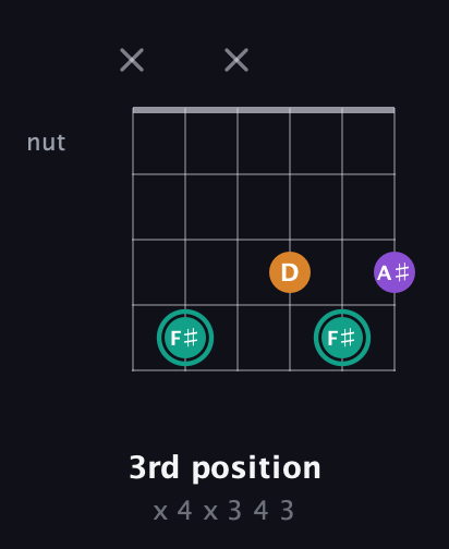 F♯ Augmented guitar chord — 3rd position (x 4 x 3 4 3) fretboard diagram in Open E Tuning (EBEG♯BE) · Capo 3