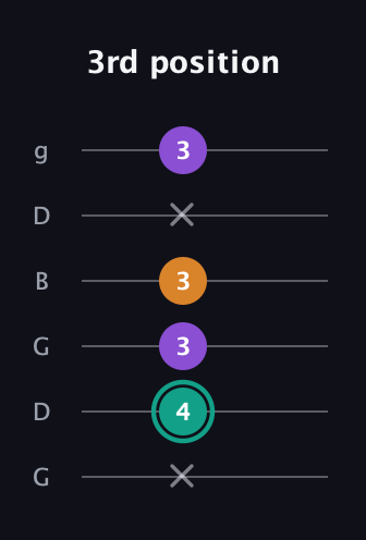 F♯ Augmented guitar tab — 3rd position (x 4 3 3 x 3) in Open E Tuning (EBEG♯BE) · Capo 3
