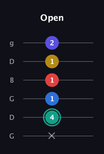 F♯ Diminished 7th Added 2nd guitar tab — Open (x 4 1 1 1 2) in Open E Tuning (EBEG♯BE) · Capo 3