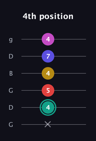 F♯ Diminished 7th Added 4th guitar tab — 4th position (x 4 5 4 7 4) in Open E Tuning (EBEG♯BE) · Capo 3