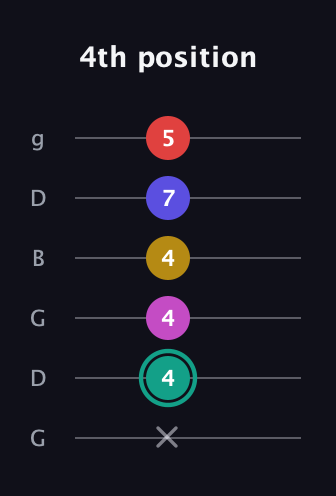 F♯ Diminished 7th Added 4th guitar tab — 4th position (x 4 4 4 7 5) in Open E Tuning (EBEG♯BE) · Capo 3