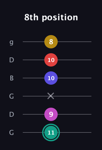 F♯ Diminished 7th Added 4th guitar tab — 8th position (11 9 x 10 10 8) in Open E Tuning (EBEG♯BE) · Capo 3