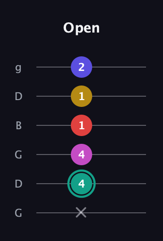 F♯ Diminished 7th Added 4th guitar tab — Open (x 4 4 1 1 2) in Open E Tuning (EBEG♯BE) · Capo 3