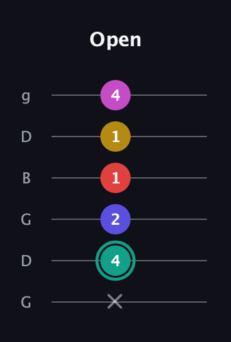 F♯ Diminished 7th Added 4th guitar tab — Open (x 4 2 1 1 4) in Open E Tuning (EBEG♯BE) · Capo 3