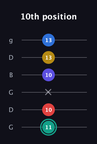 F♯ Diminished 7th Added 9th guitar tab — 10th position (11 10 x 10 13 13) in Open E Tuning (EBEG♯BE) · Capo 3