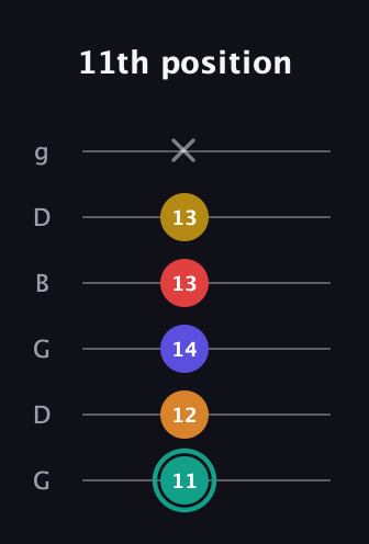 F♯ Diminished 7th Flat 13th guitar tab — 11th position (11 12 14 13 13 x) in Open E Tuning (EBEG♯BE) · Capo 3