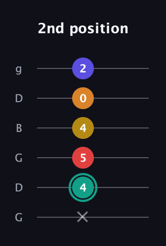 F♯ Diminished 7th Flat 13th guitar tab — 2nd position (x 4 5 4 0 2) in Open E Tuning (EBEG♯BE) · Capo 3